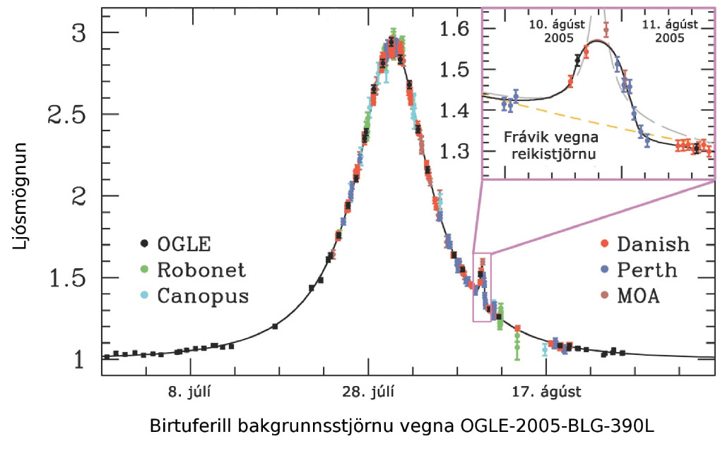 OGLE-2005-BLG-390L, örlinsuhrif, microlensing