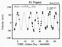 51 Pegasi b, doppler litrófsmæling, sjónstefnumæling