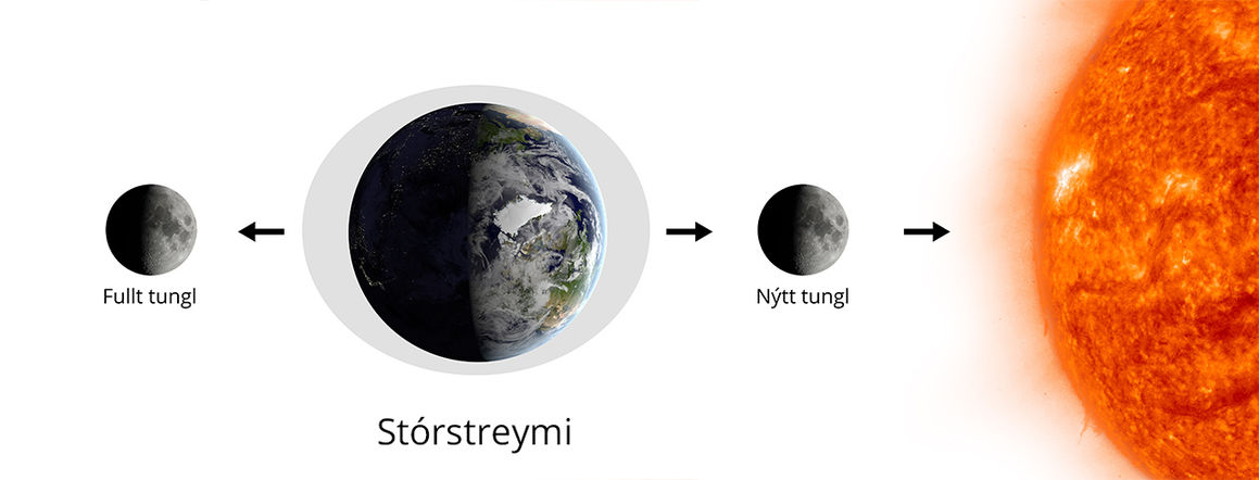 sjávarföll, flóð og fjara, stórstreymi, tungl, sólin, jörðin