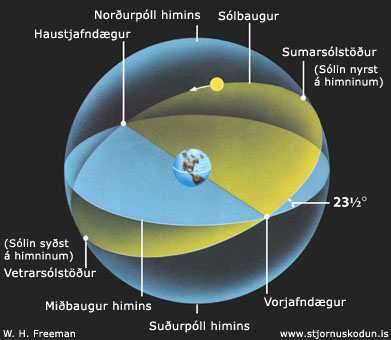 sólbaugur, jafndægur, sólstöður