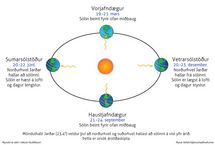 árstíðir, sólstöður, jafndægur