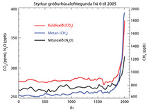 gróðurhúsaáhrif, gróðurhúsalofttegundir, koldíoxíð, hlýnun jarðar