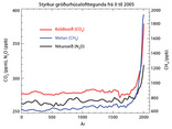 gróðurhúsaáhrif, gróðurhúsalofttegundir, koldíoxíð, hlýnun jarðar