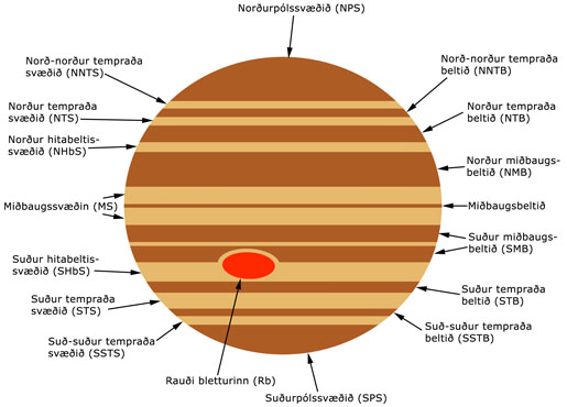Júpíter, skýjabelti, svæði, rauði bletturinn