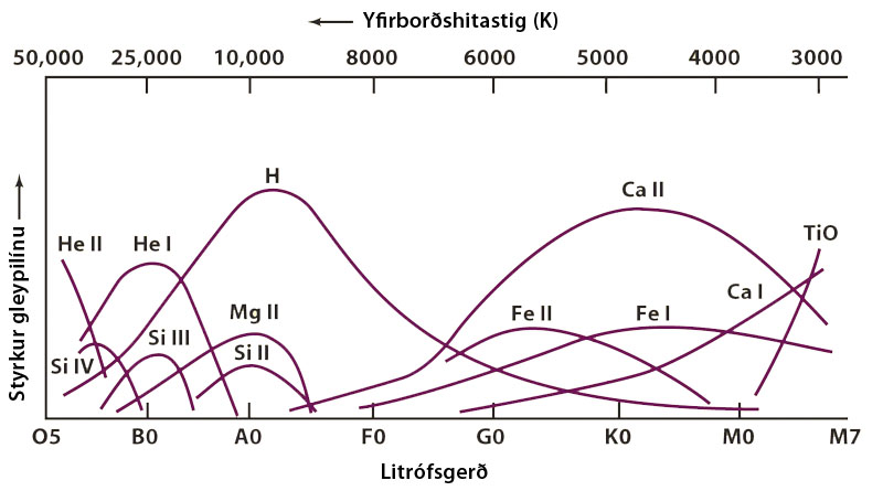 styrkur gleypilína, litrófsgerð, hitastig