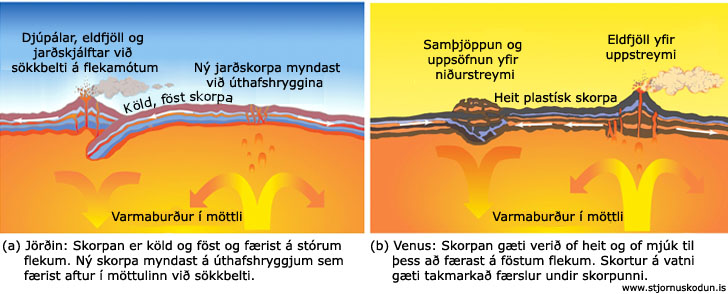 jörðin, Venus, eldfjöll, eldvirkni