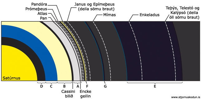 uppbygging hringa Satúrnusar