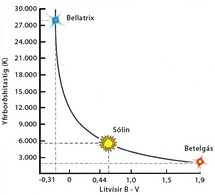 litvísir, color index