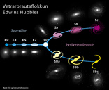 flokkun vetrarbrauta, Edwin Hubble, tónkvísl Hubbles